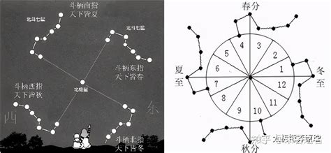 北斗七星灯|北极星观察要领与北斗七星续命阵